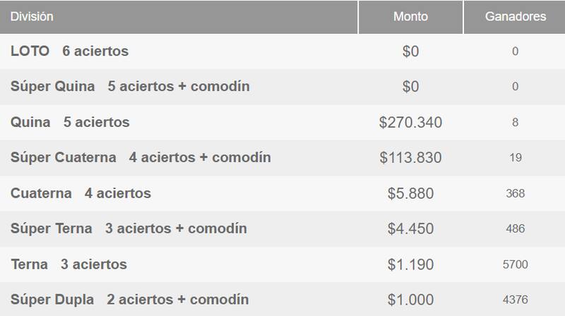Estos fueron los jugadores que se ganaron el Loto este jueves.