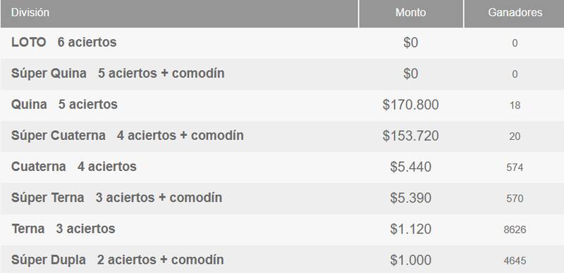 Nuevamente no hubo ganadores en la categoría principal del juego de la Polla Chilena de Beneficencia.