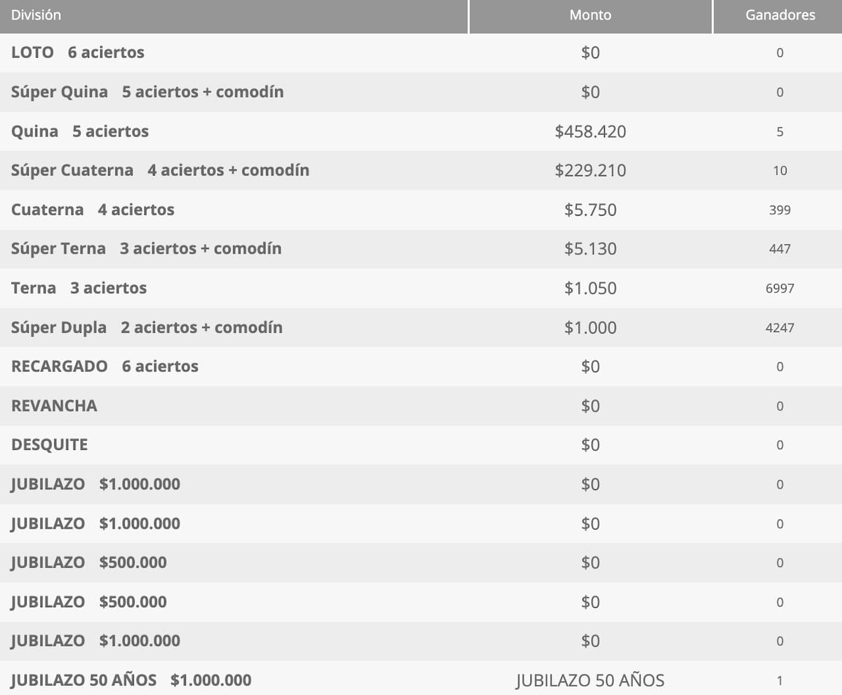 En esta edición del martes 3 de marzo no hubo afortunados con 6 aciertos: Foto: Polla Chilena de Beneficencia.