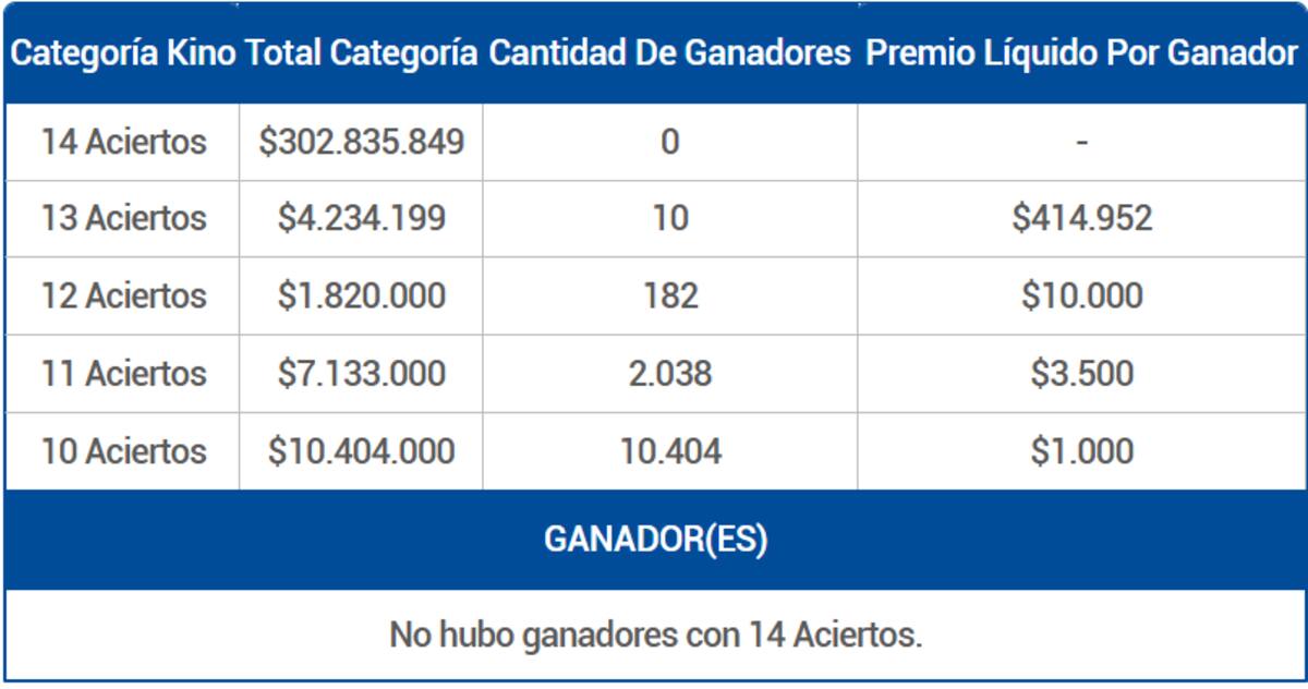 El juego de azar entregó 10 premios de más de $400.000 este viernes 14 de noviembre. Créditos: Lotería.