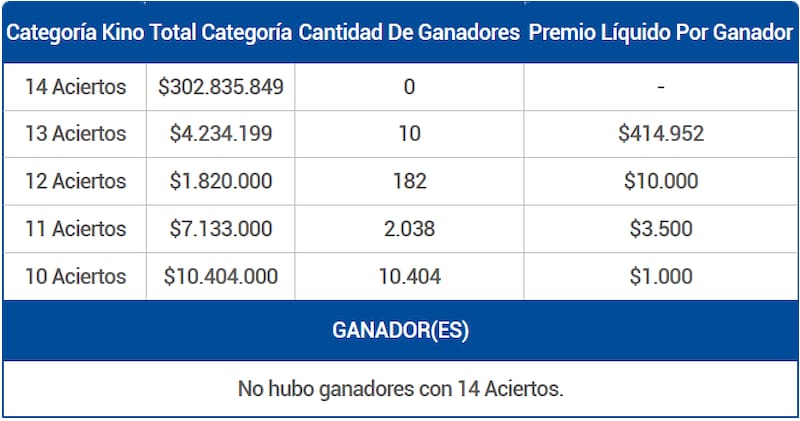 El juego de azar entregó 10 premios de más de $400.000 este viernes 14 de noviembre. Créditos: Lotería.