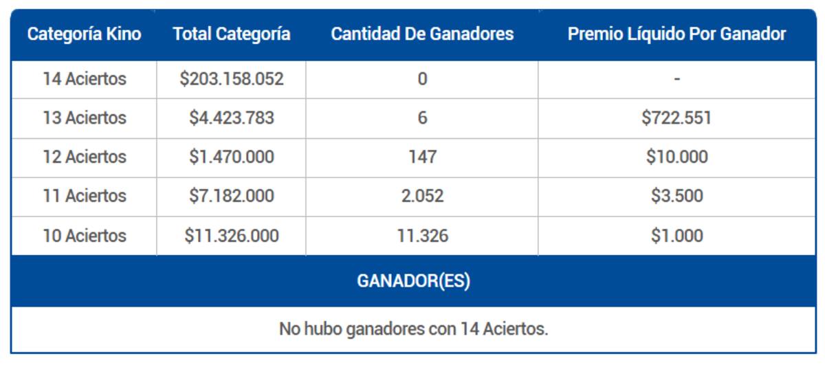 En esta ocasión, cinco personas ganaron más de $722.000 tras conseguir 13 aciertos. Créditos: Lotería.