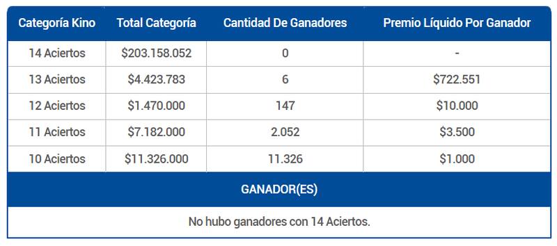 En esta ocasión, cinco personas ganaron más de $722.000 tras conseguir 13 aciertos. Créditos: Lotería.