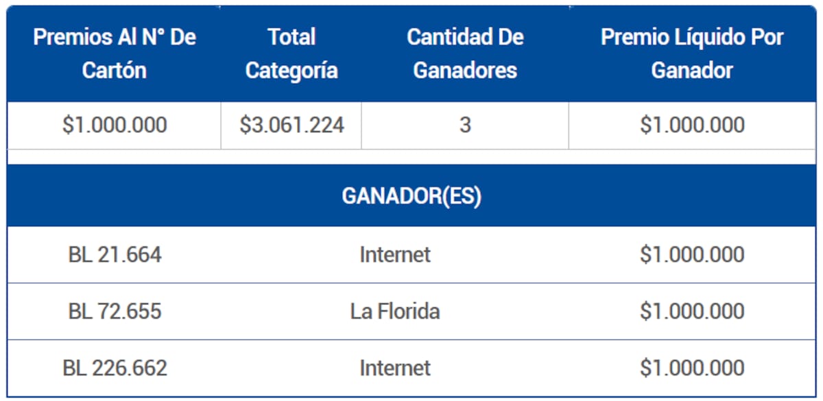 Al ser su semana de aniversario, en esta oportunidad el juego de azar entregó tres premios al número de cartón. Créditos: Lotería.