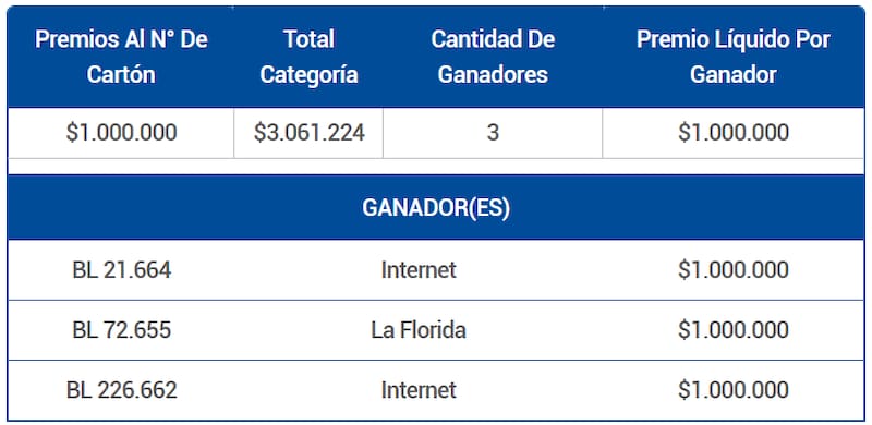 Al ser su semana de aniversario, en esta oportunidad el juego de azar entregó tres premios al número de cartón. Créditos: Lotería.