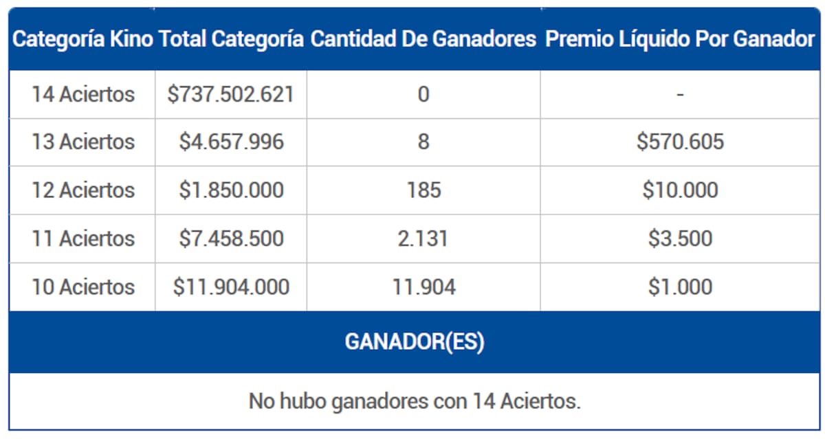 En el sorteo 3140 se entregaron premios de $570.000, $10.000, $3.000 y $1.000. Créditos: Lotería