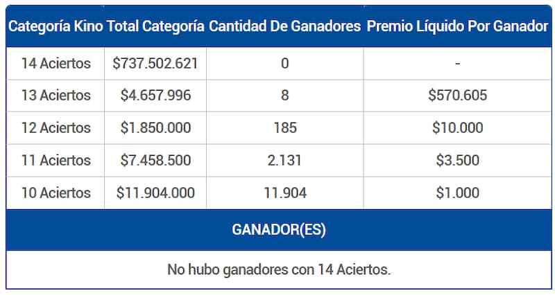 En el sorteo 3140 se entregaron premios de $570.000, $10.000, $3.000 y $1.000. Créditos: Lotería