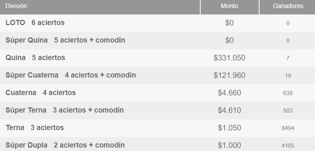 Estos fueron los resultados del juego de la noche de este jueves.