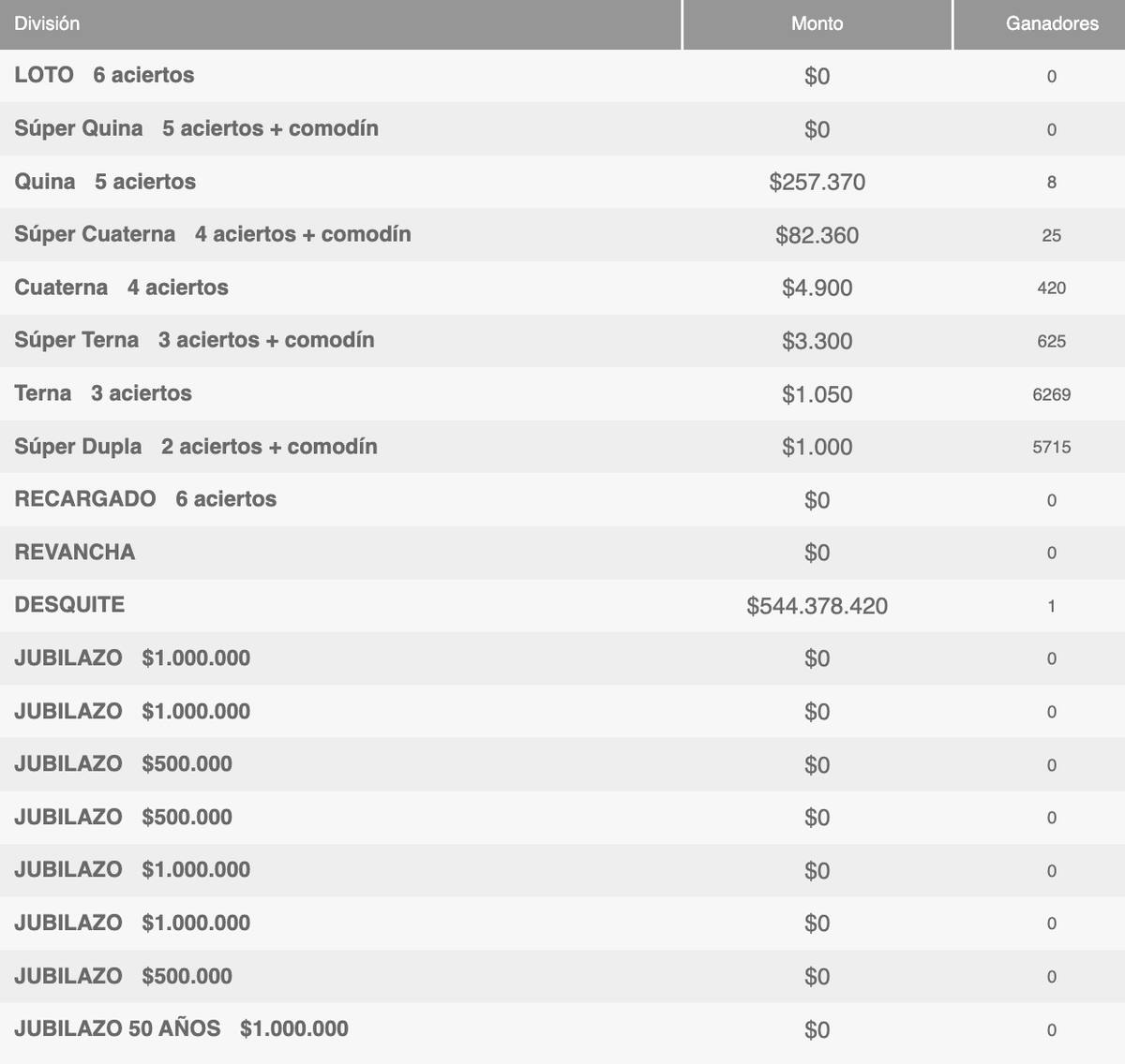 Estos son los premios que entregó el sorteo 4947 de Loto.
