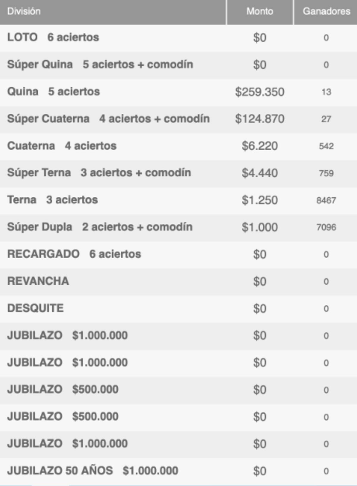 Premios por categoría del sorteo 4934 de este domingo 26 de marzo. Créditos: Polla Chilena de Beneficencia.