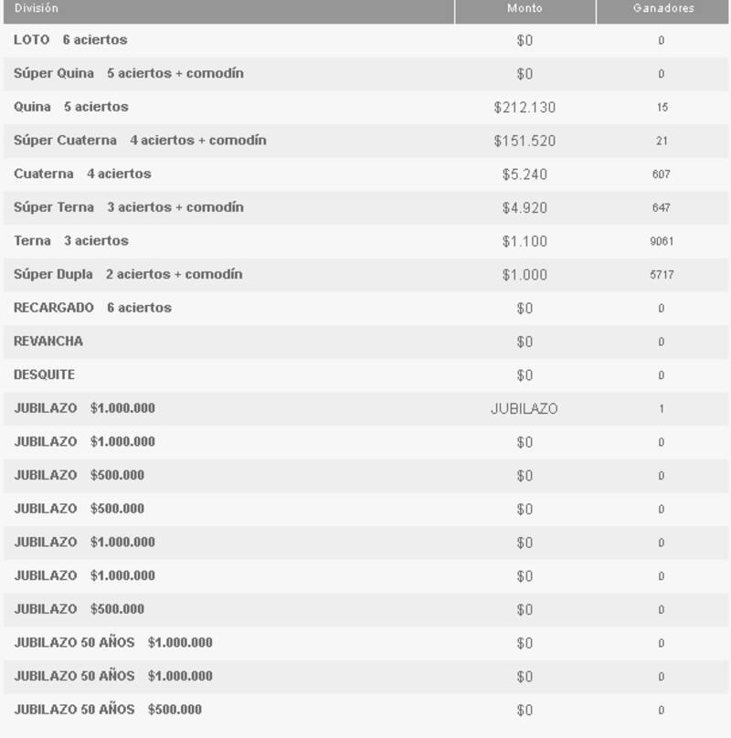 Ganadores por categoría del Loto - 22 de septiembre 2024.