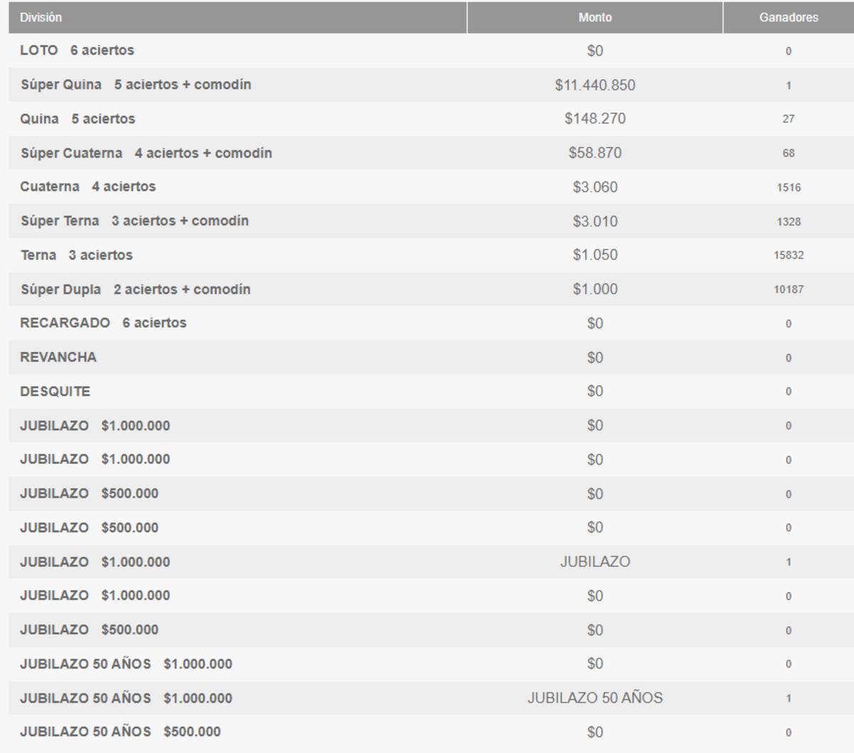 Ganadores por categoría del Loto - 24 de diciembre 2023
