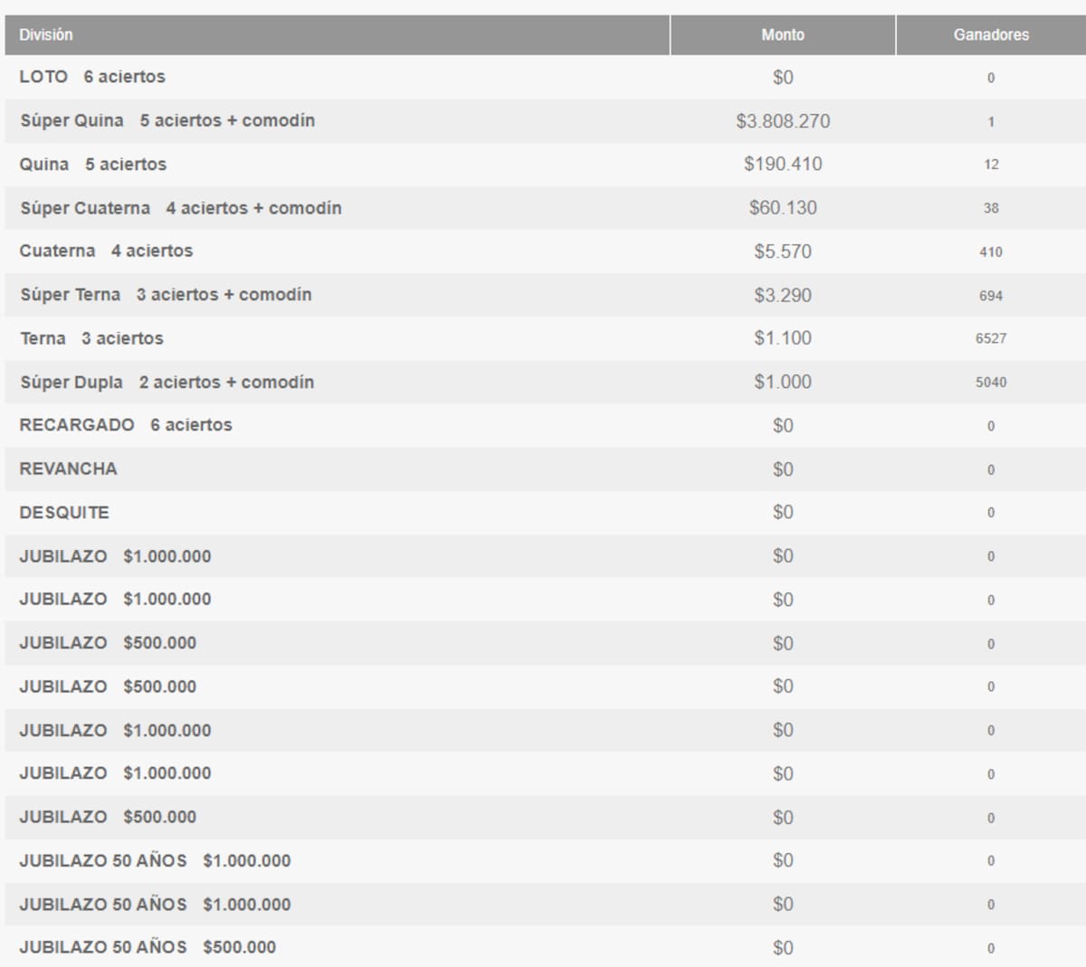 Ganadores por categoría del Loto, 6 de febrero.