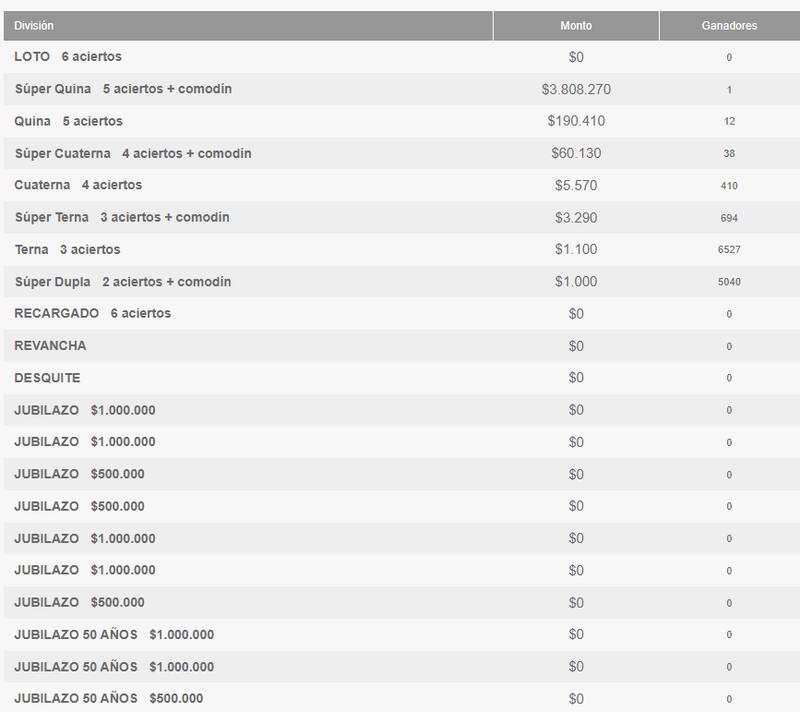 Ganadores por categoría del Loto, 6 de febrero.