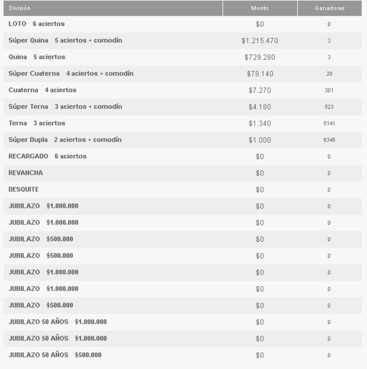 Ganadores por categoría del Loto.