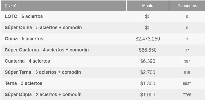 Esta semana nuevamente no hubo jugadores que se llevaran los premios de la categoría principal del juego de azar.