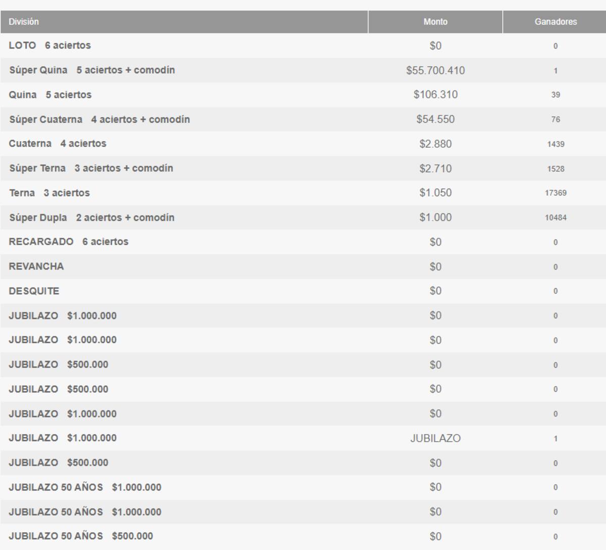 Gandores por categoría del Loto - 3 de marzo.