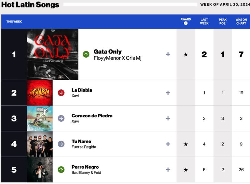 "Gata Only" llegó al primer puesto del Hot Latin Songs. Créditos: Instagram