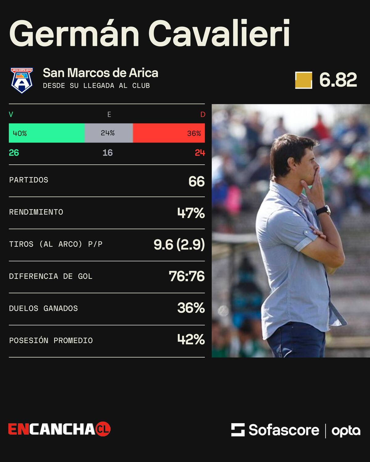 Los números del DT argentino la última temporada en San Marcos de Arica. Gráfica: Sofascore