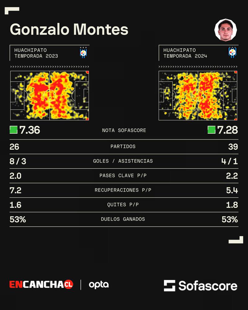 Los números de Gonzalo Montes con Huachipato