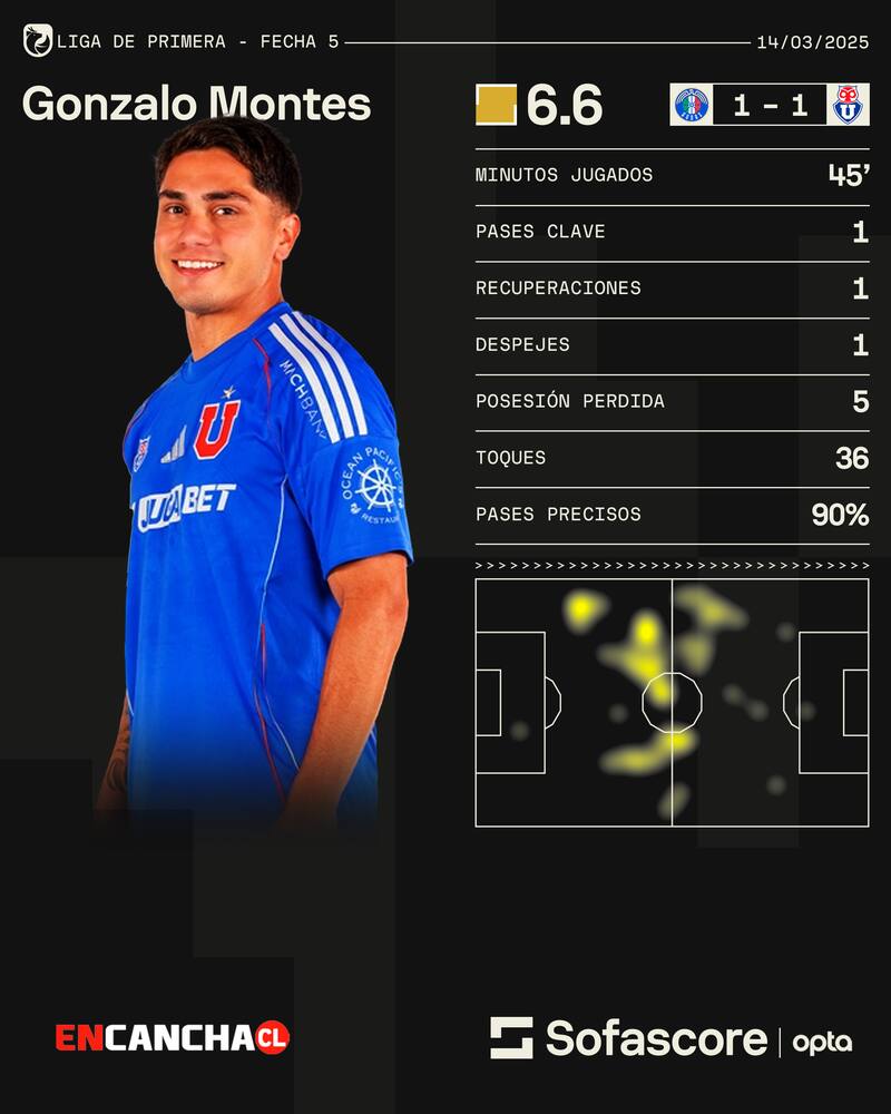 Las estadísticas de Gonzalo Montes ante Audax.