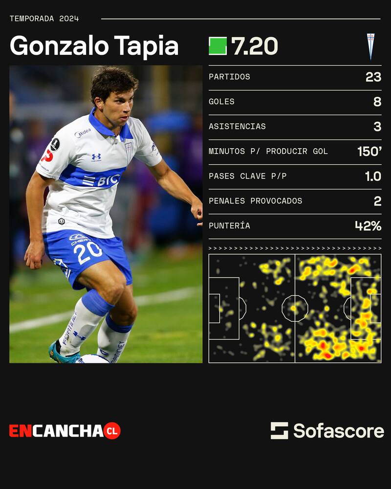 Gonzalo Tapia y sus números este 2024.