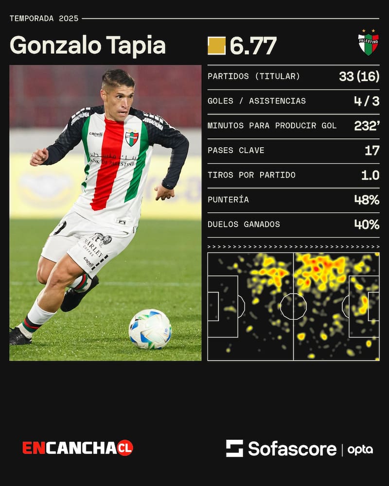 El delantero en su primera campaña con Palestino.