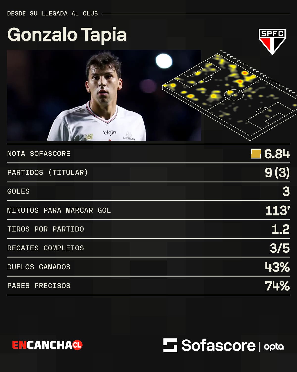 . Los números del chileno en su club en Brasil.