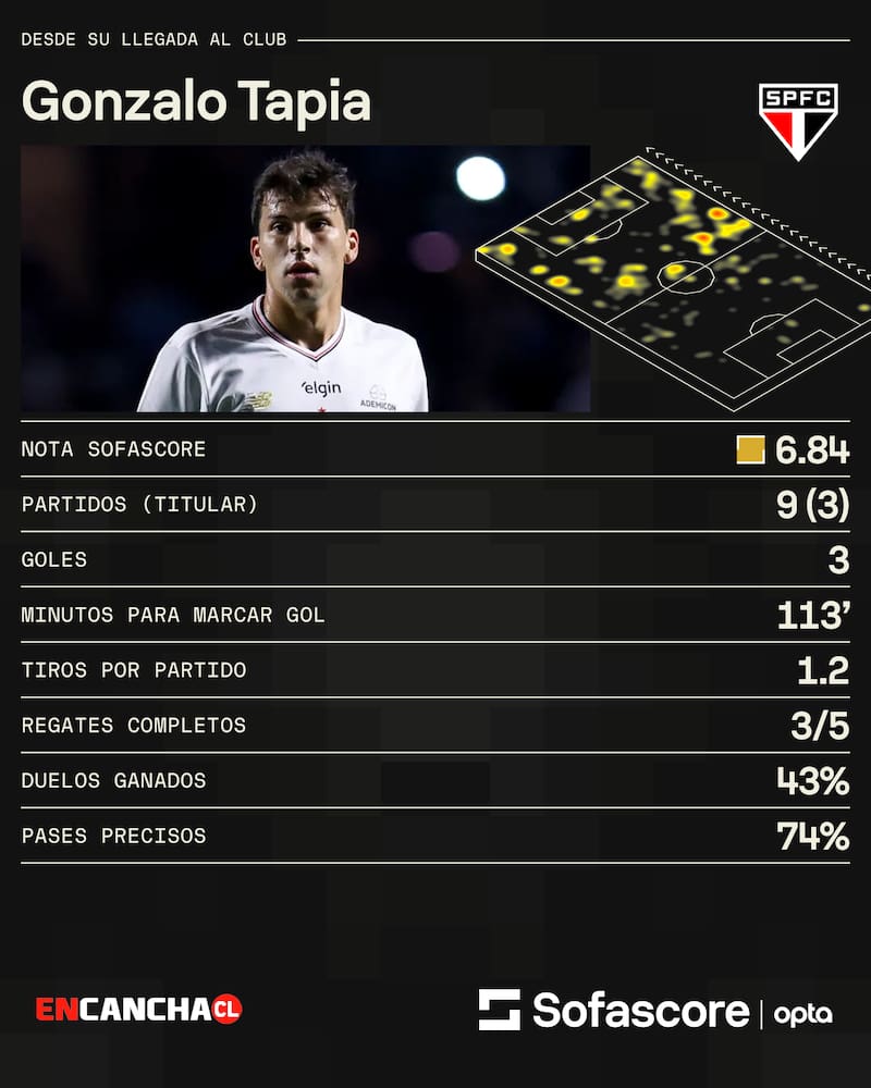 . Los números del chileno en su club en Brasil.