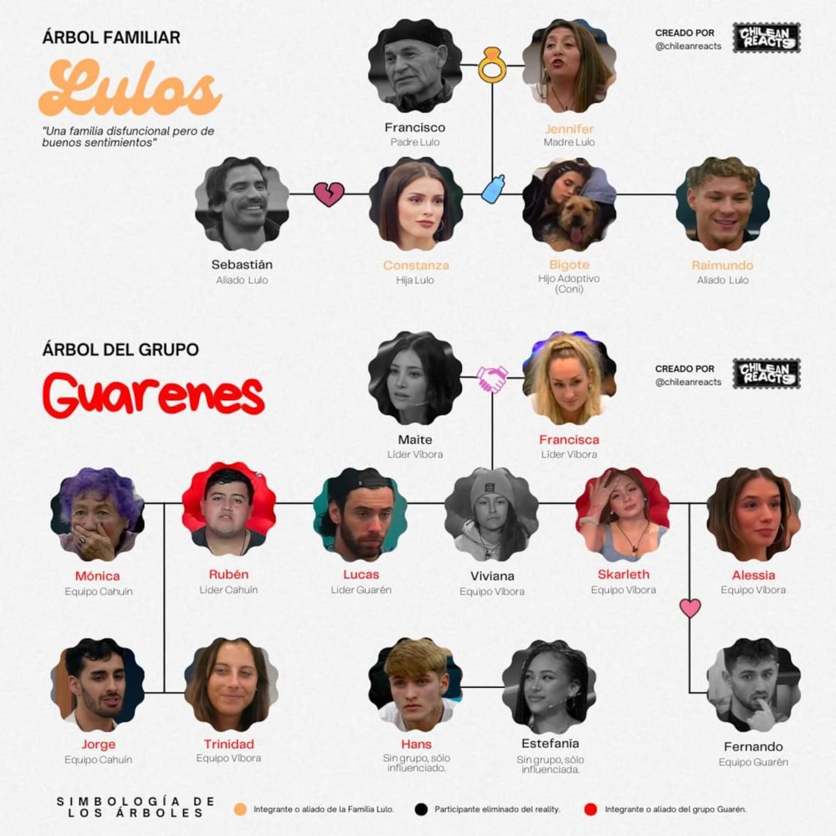 Árbol familiar que grafica los grupos creados en "Gran Hermano" Chile. Créditos: @chileanreacts
