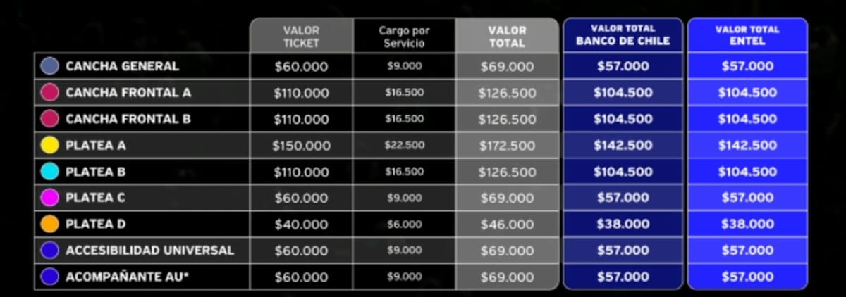 Precios de entradas para el concierto, tanto con venta normal como con 20% de descuento para clientes Banco de Chile y Entel.