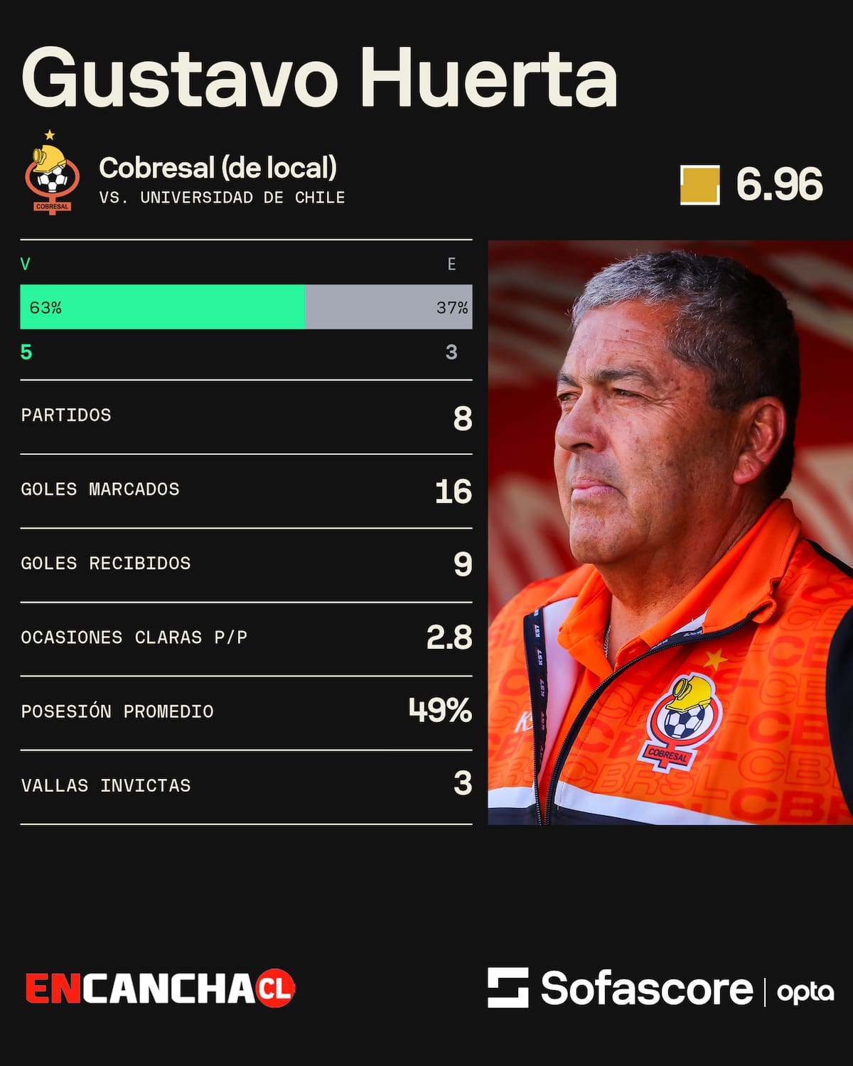 La increíble racha de Gustavo Huerta contra la U en El Cobre.