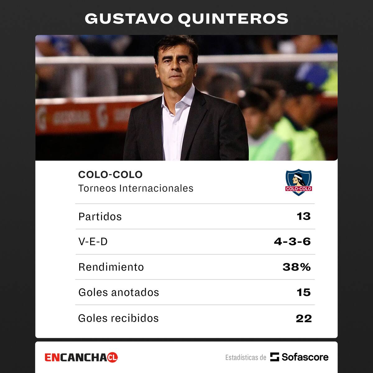 Gustavo Quinteros en copas internacionales. Via: Sofascore