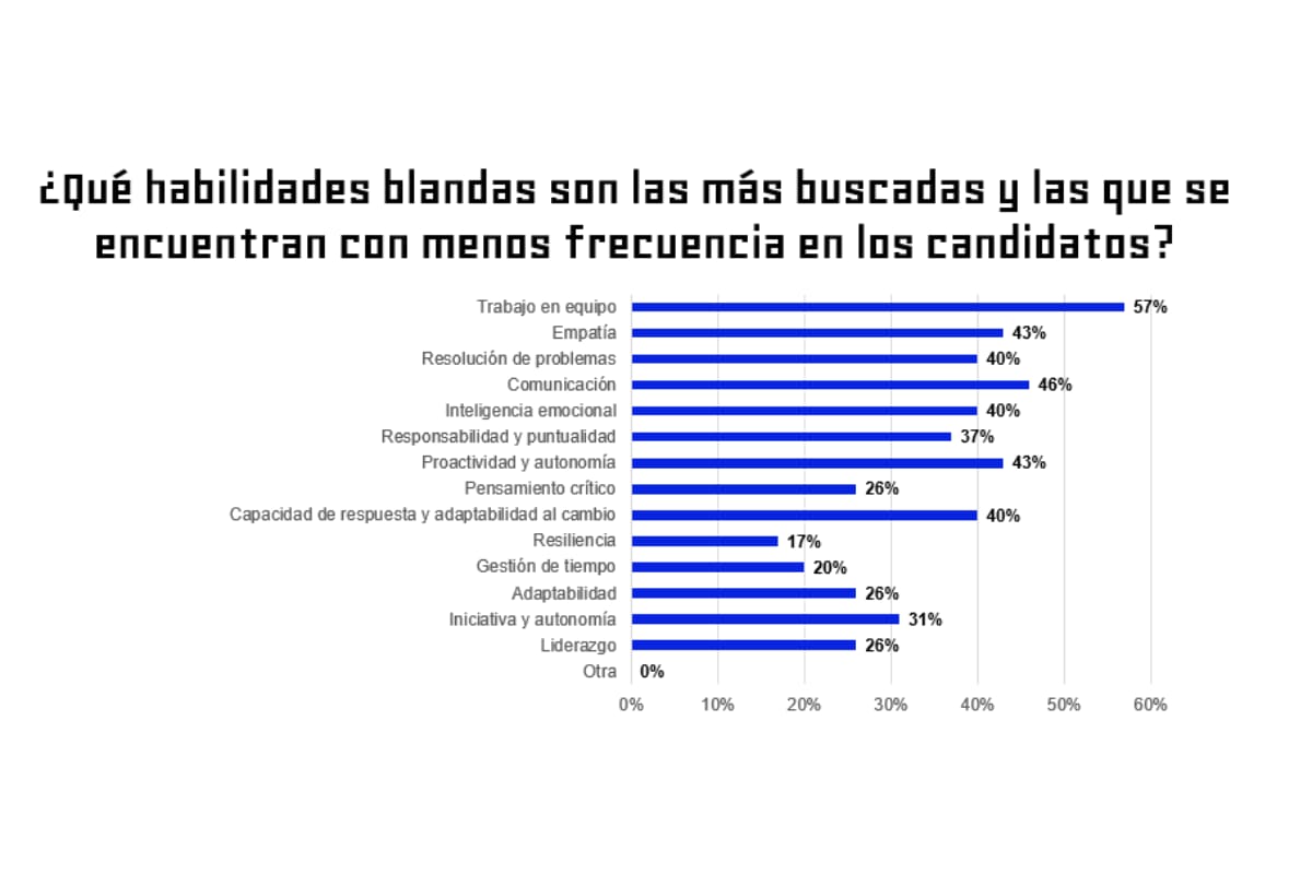 Dentro de lo emocional, el trabajo en equipo y la capacidad de comunicarse destacan entre las aptitudes mejor evaluadas. Créditos: Laborum.