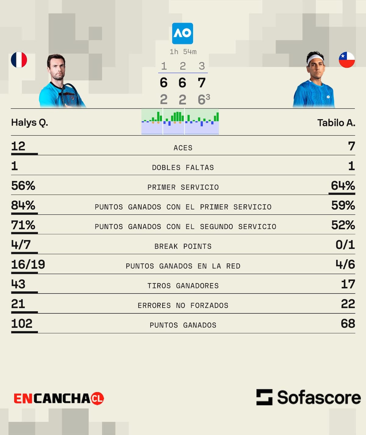 Así fueron las estadísticas del chileno en su derrota con el francés. Foto: Sofascore