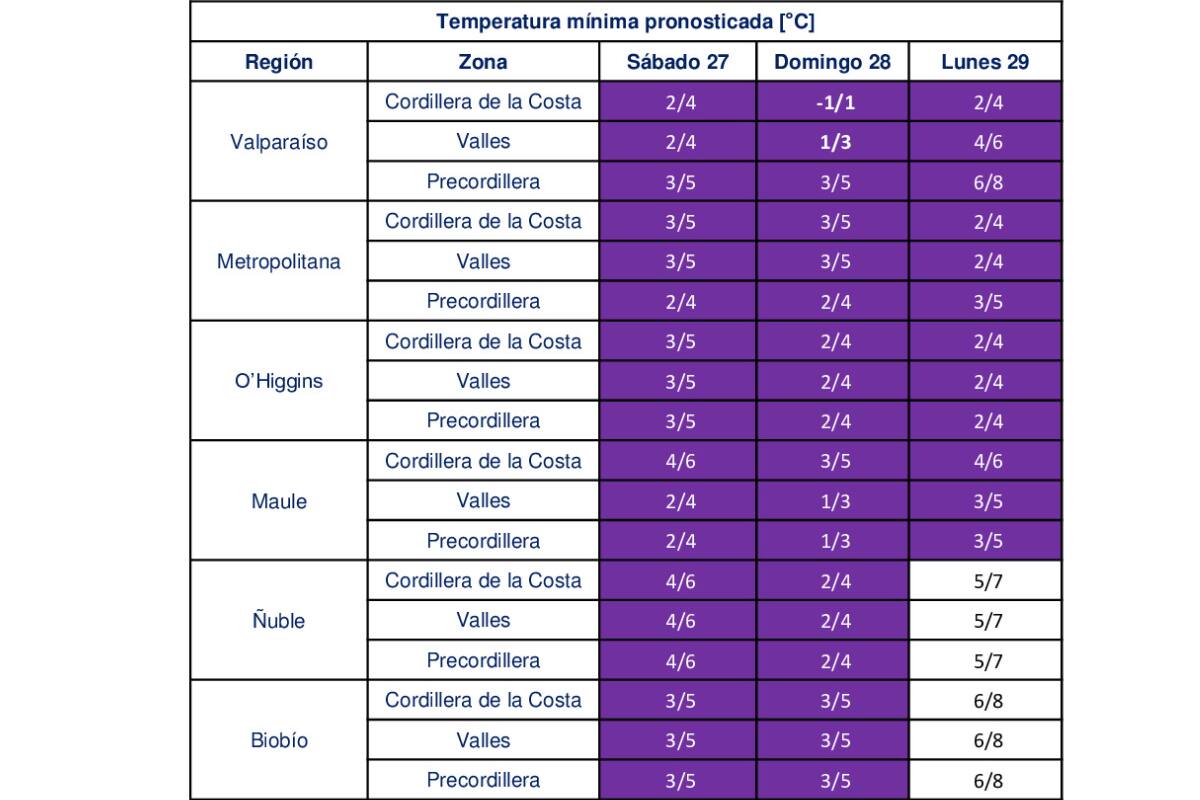 Estas son las temperaturas que se registrarán durante estos días en la zona centro-sur.