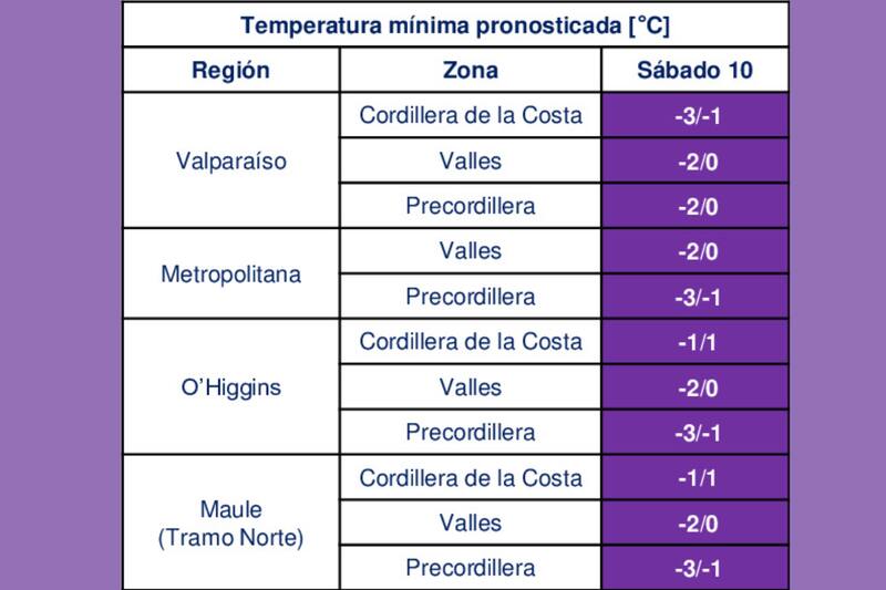 Cuatro regiones tienen advertencia por heladas.