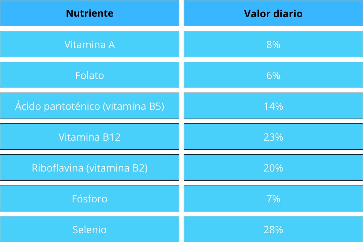 Estos son los nutrientes que tiene el huevo.