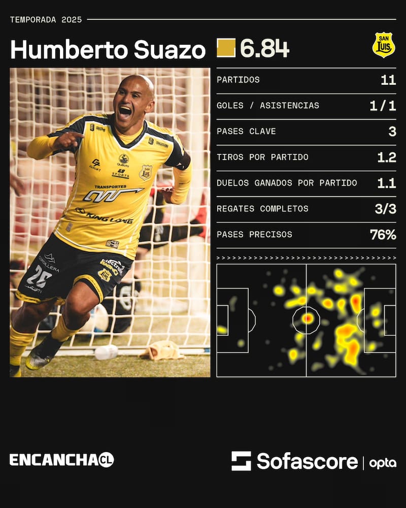 Brilla en San Luis a sus 44 años. Foto: Sofascore