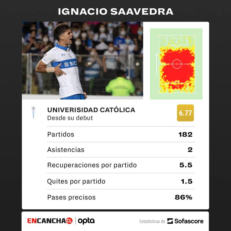 Ignacio Saavedra y sus números en la UC.