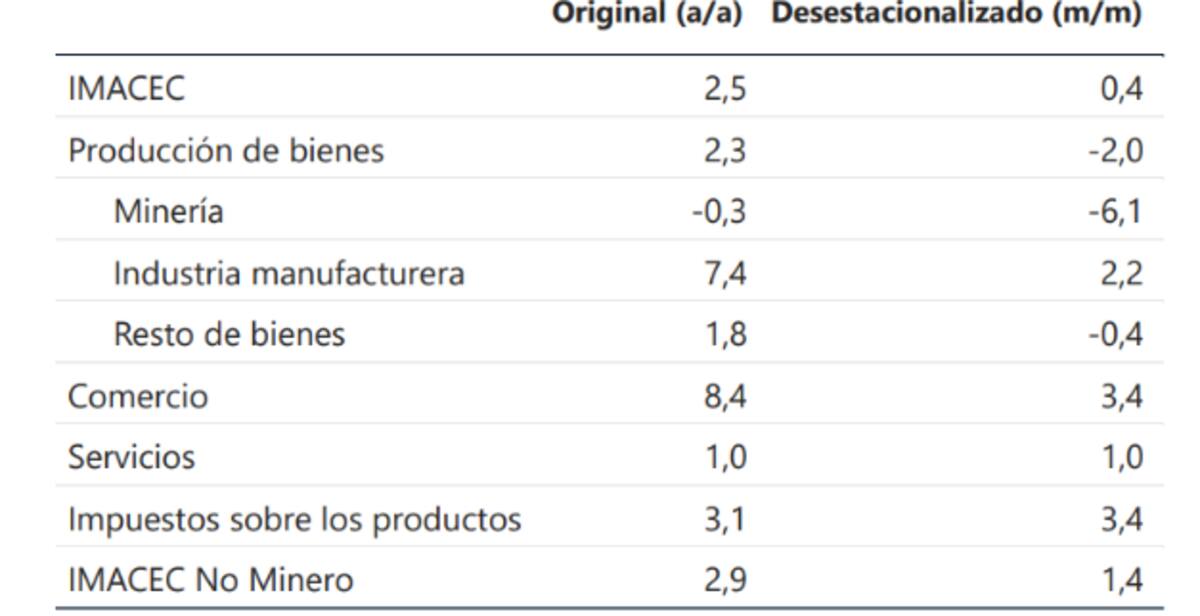 Así fue la variación por rubro. Créditos: Banco Central.