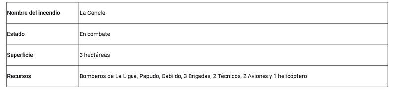 SENAPRED amplió información sobre el siniestro.