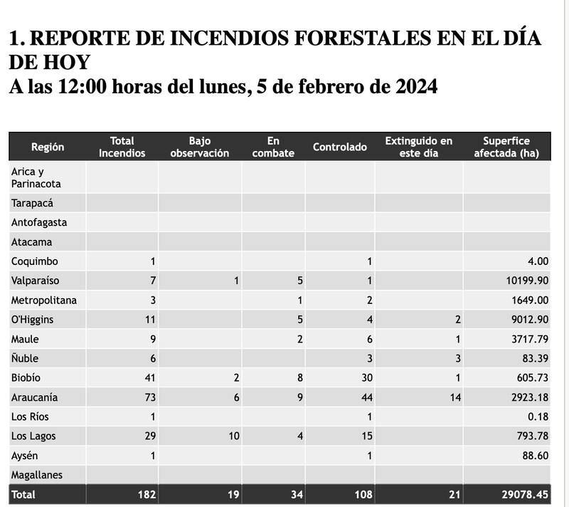 Esta es la situación de los incendios forestales en el país al 5 de febrero de 2024 a las 12:00 horas. Foto: Conaf