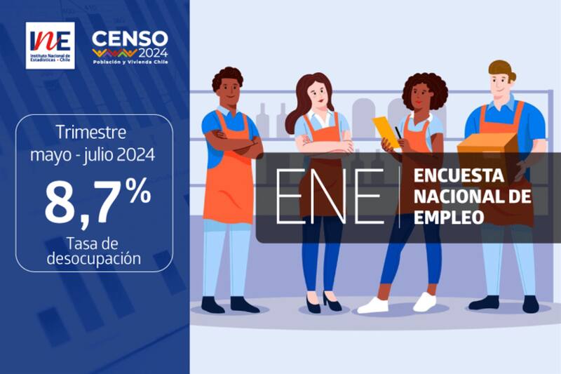 Desempleo del último trimestre alcanzó un 8,7%.