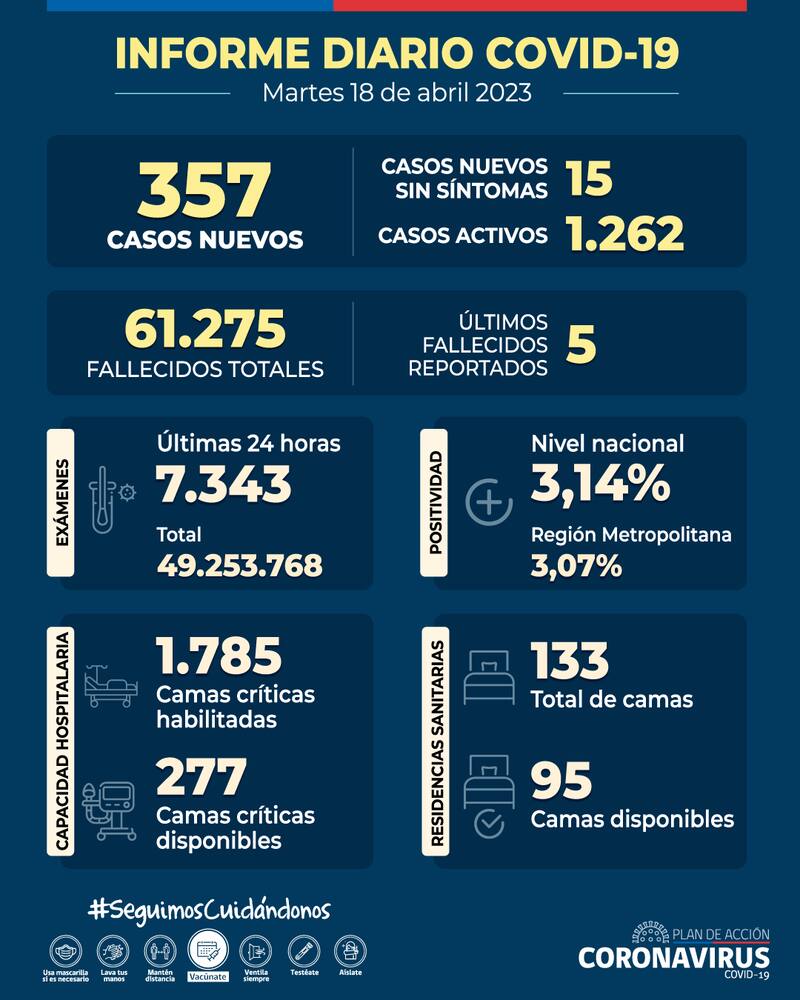 Estas son las cifras del coronavirus del martes 18 de abril. Gráfica: Minsal.