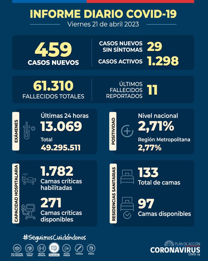 Balance coronavirus de este viernes 21 de abril. Gráfica: Minsal.
