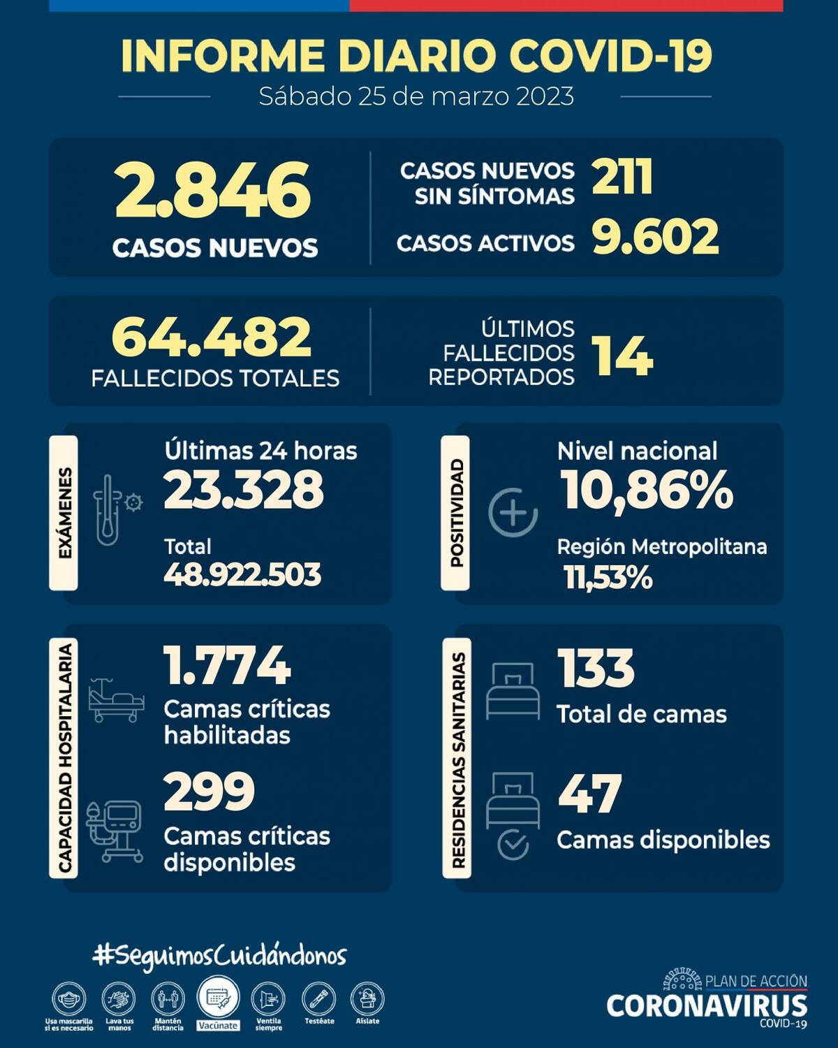 Estas son las cifras del Covid-19 reportadas este sábado 25 de marzo. Gráfica: Minsal.