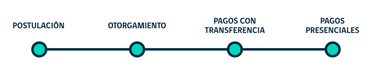 Conoce si es que puedes recibir el beneficio. Créditos: Ingreso Mínimo.