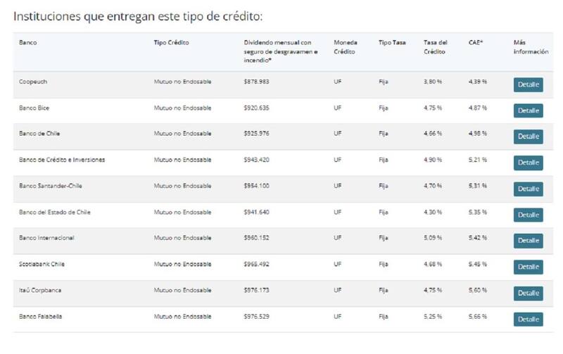En el simulador puedes ver los resultados con las diferentes tasa de interés de todos los bancos. Créditos: CMF