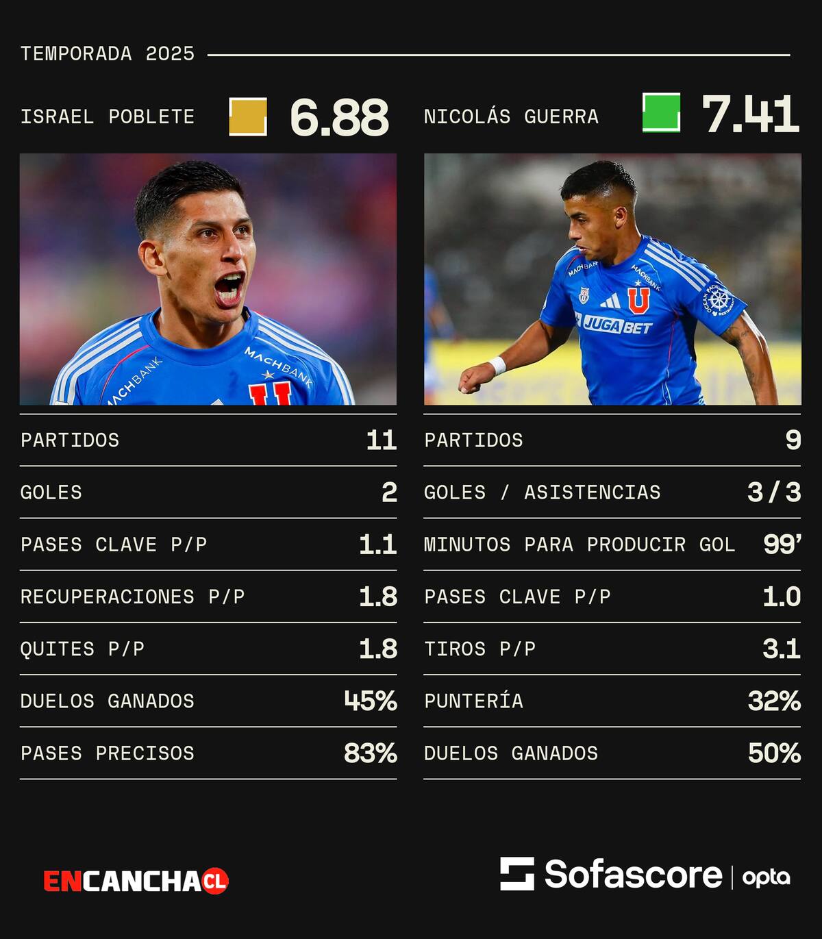 Los números de Poblete y Guerra en la U.